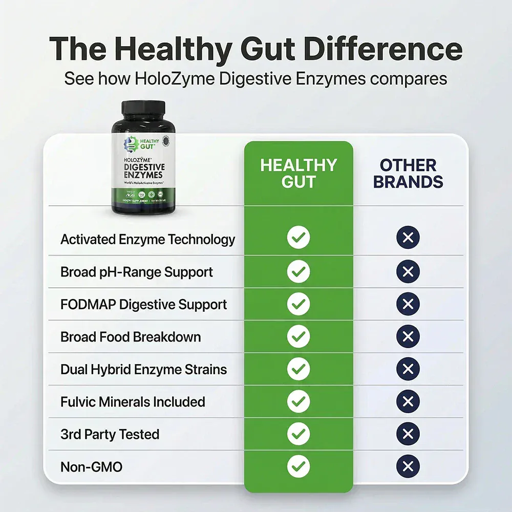HoloZyme™ Digestive Enzymes